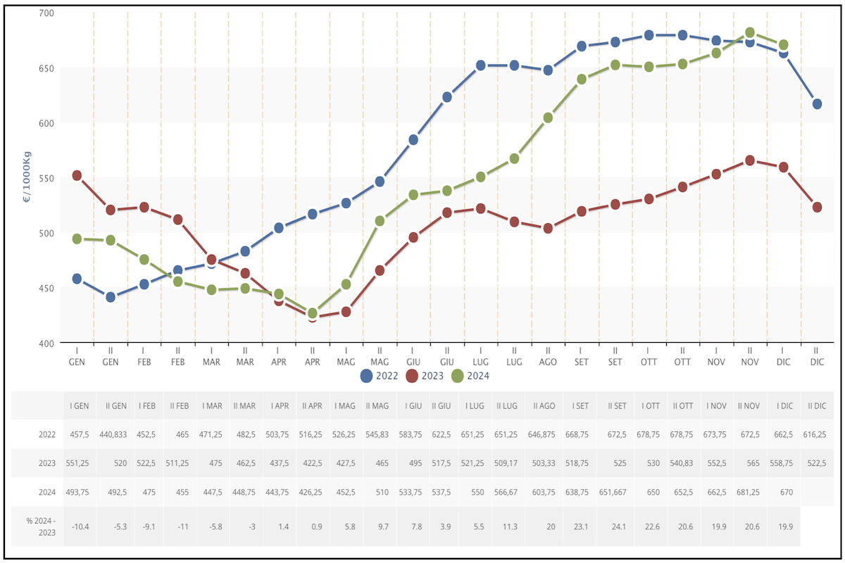 Grafico dell'andamento del prezzo del latte spot italiano negli ultimi tre anni